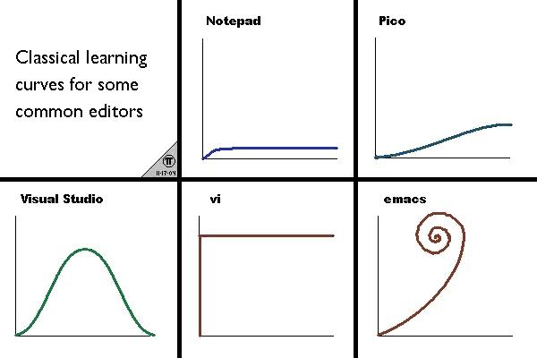 Learning curves