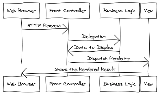Front controller pattern