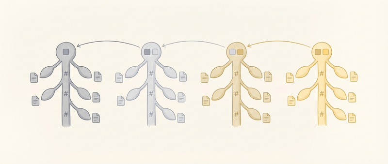 Four consecutive blockchain state tries showing radix compression and hash chain inheritance