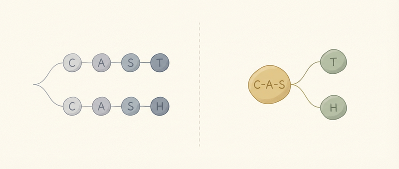 Side-by-side comparison of a regular trie with eight nodes versus a compressed radix tree with three nodes