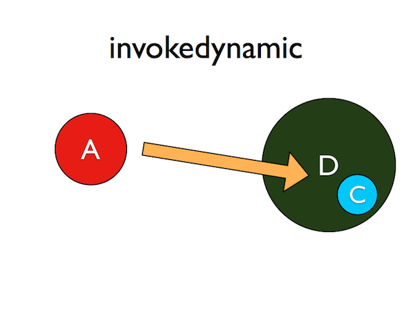 invokedynamic3