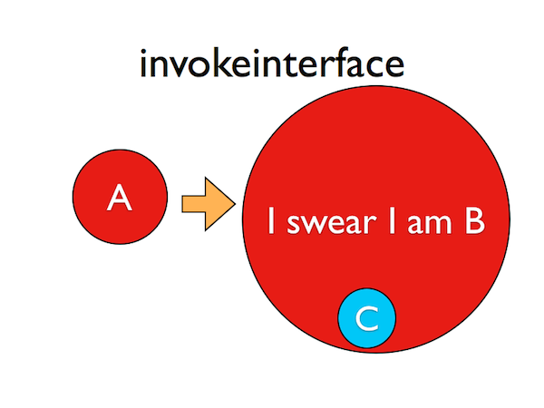 invokeinterface2