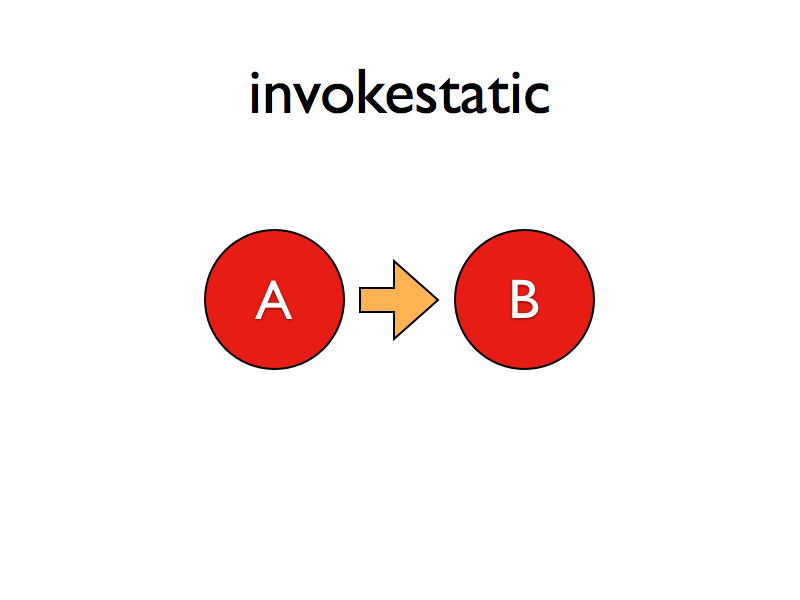invokestatic
