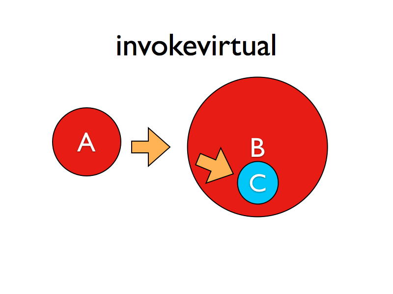 invokevirtual